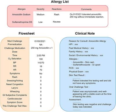 Reconciling Allergy Information in the Electronic Health Record After a Drug Challenge Using Natural Language Processing